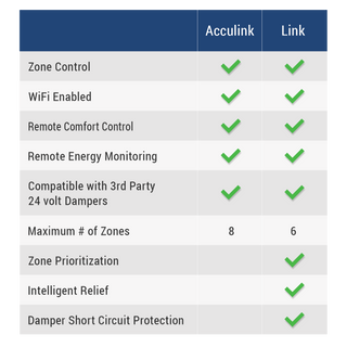 Zoning System Comparison